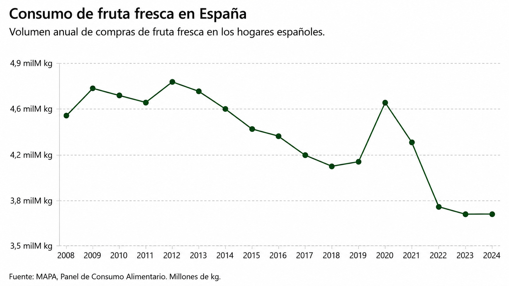 Evolución del consumo de fruta fresca en España entre 2008 y 2024