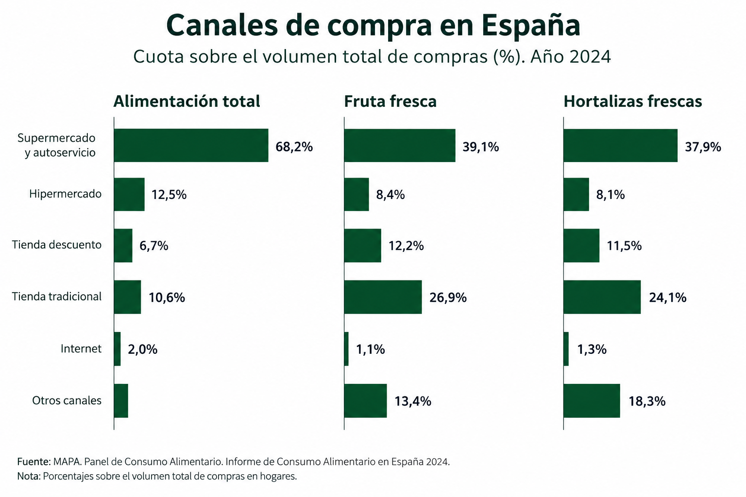 Canales de compra de alimentos, fruta y hortalizas en España Cuota de los canales de compra de alimentos, fruta fresca y hortalizas frescas en España en 2024